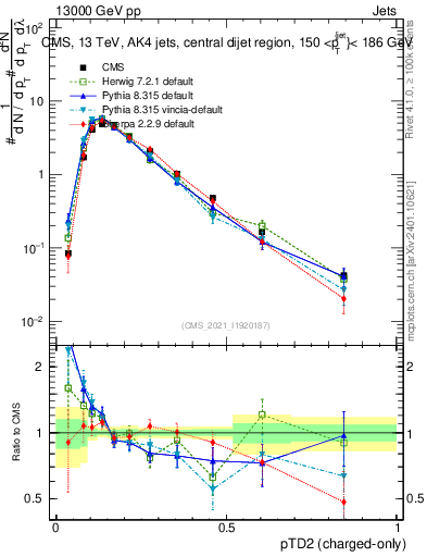 Plot of j.ptd2.c in 13000 GeV pp collisions