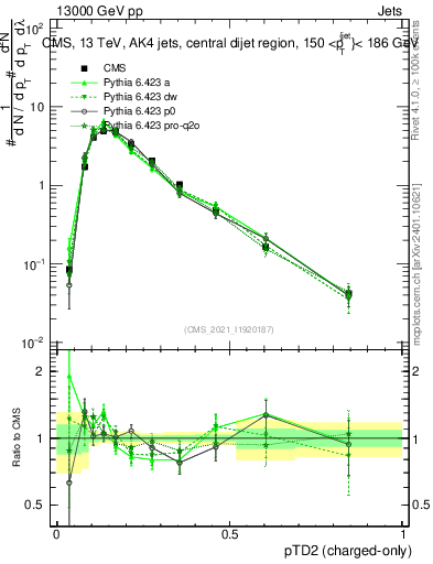 Plot of j.ptd2.c in 13000 GeV pp collisions