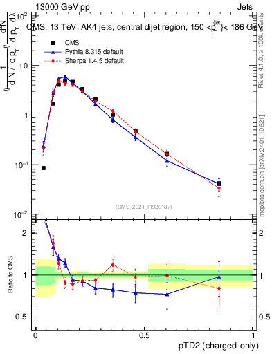 Plot of j.ptd2.c in 13000 GeV pp collisions