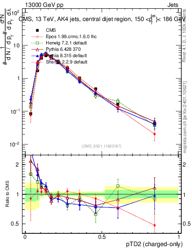 Plot of j.ptd2.c in 13000 GeV pp collisions