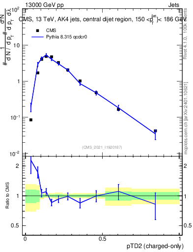 Plot of j.ptd2.c in 13000 GeV pp collisions