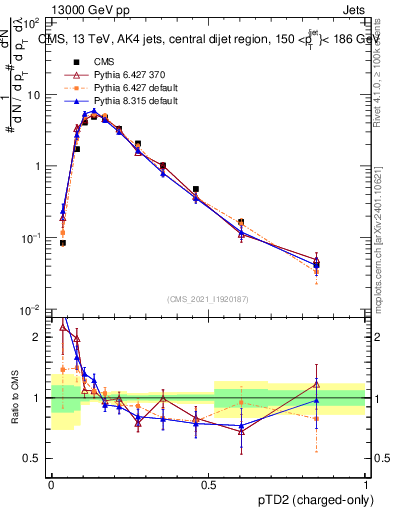 Plot of j.ptd2.c in 13000 GeV pp collisions