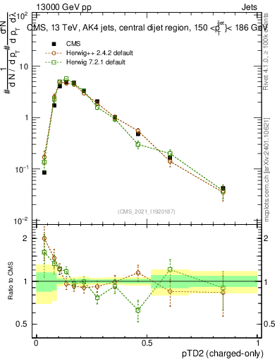 Plot of j.ptd2.c in 13000 GeV pp collisions