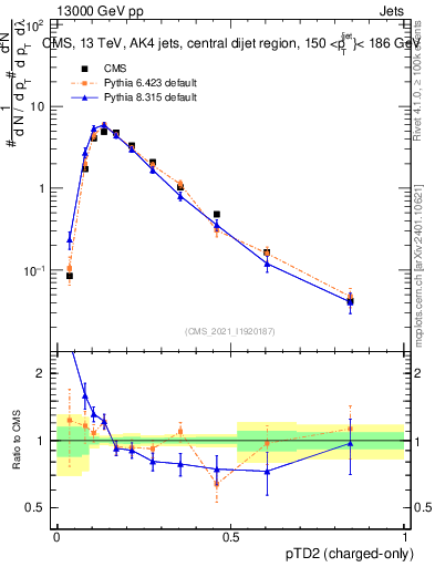 Plot of j.ptd2.c in 13000 GeV pp collisions
