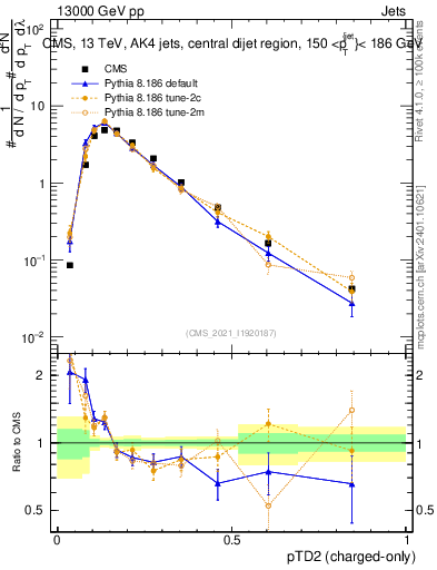 Plot of j.ptd2.c in 13000 GeV pp collisions
