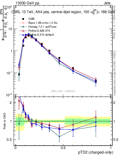 Plot of j.ptd2.c in 13000 GeV pp collisions