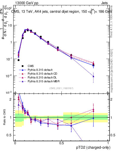 Plot of j.ptd2.c in 13000 GeV pp collisions