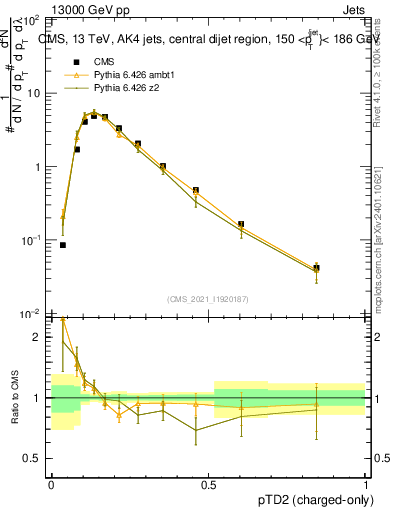 Plot of j.ptd2.c in 13000 GeV pp collisions