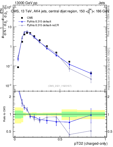 Plot of j.ptd2.c in 13000 GeV pp collisions