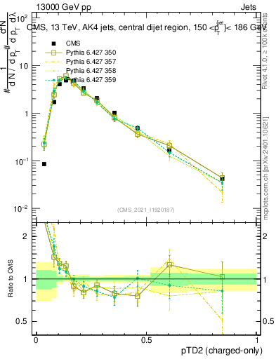 Plot of j.ptd2.c in 13000 GeV pp collisions