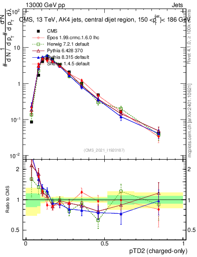 Plot of j.ptd2.c in 13000 GeV pp collisions