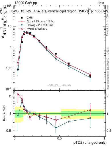 Plot of j.ptd2.c in 13000 GeV pp collisions