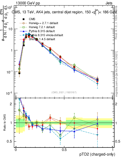 Plot of j.ptd2.c in 13000 GeV pp collisions