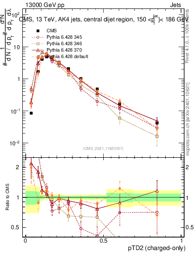 Plot of j.ptd2.c in 13000 GeV pp collisions