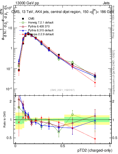 Plot of j.ptd2.c in 13000 GeV pp collisions