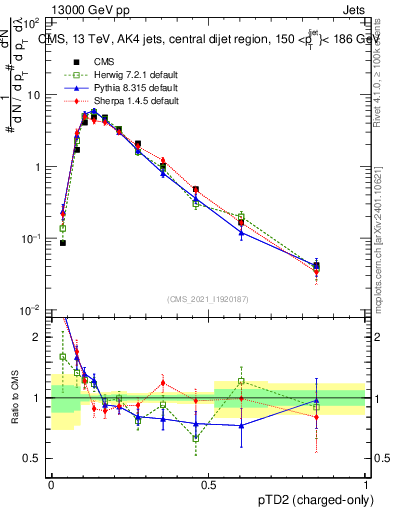 Plot of j.ptd2.c in 13000 GeV pp collisions