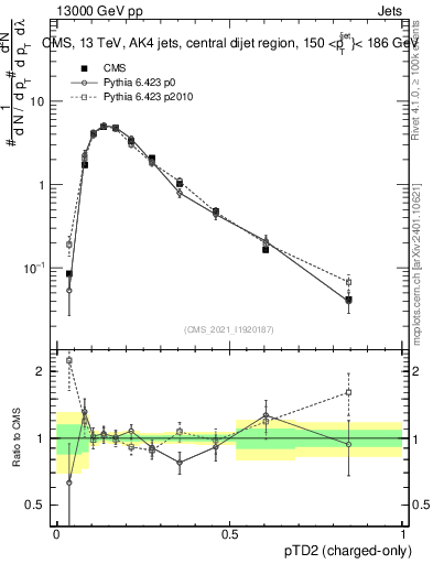 Plot of j.ptd2.c in 13000 GeV pp collisions