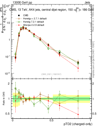 Plot of j.ptd2.c in 13000 GeV pp collisions