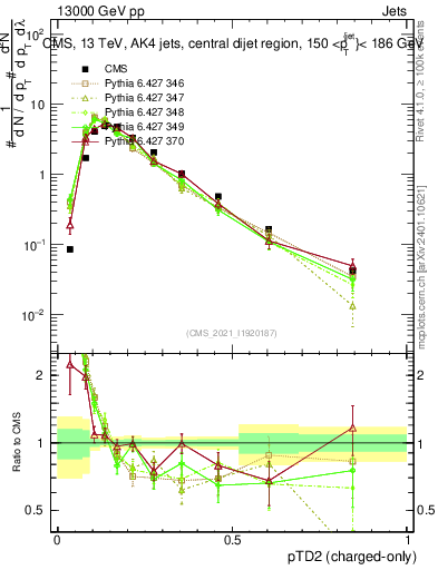 Plot of j.ptd2.c in 13000 GeV pp collisions