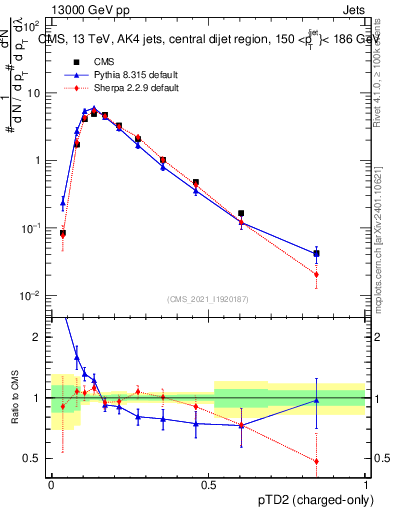 Plot of j.ptd2.c in 13000 GeV pp collisions