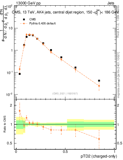 Plot of j.ptd2.c in 13000 GeV pp collisions
