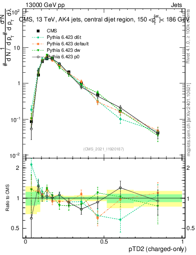 Plot of j.ptd2.c in 13000 GeV pp collisions