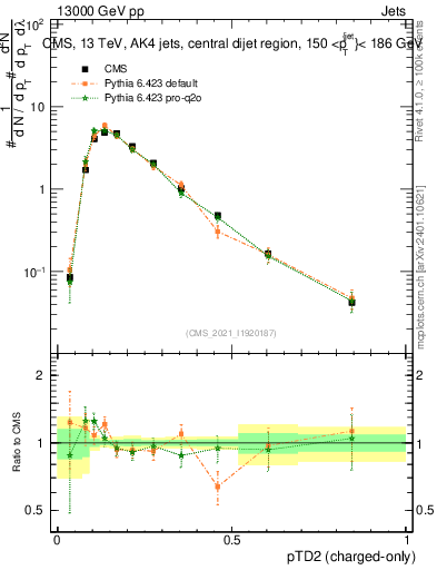Plot of j.ptd2.c in 13000 GeV pp collisions