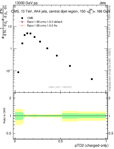 Plot of j.ptd2.c in 13000 GeV pp collisions