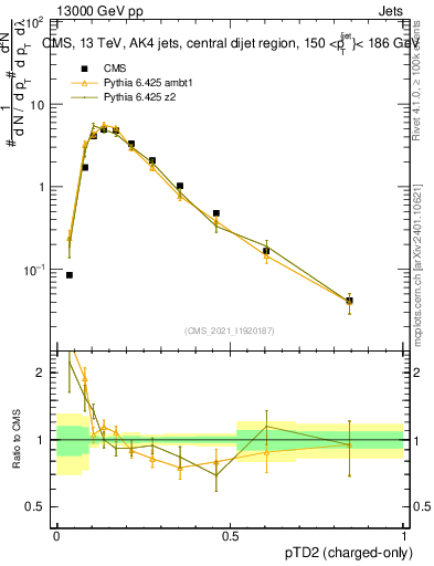 Plot of j.ptd2.c in 13000 GeV pp collisions