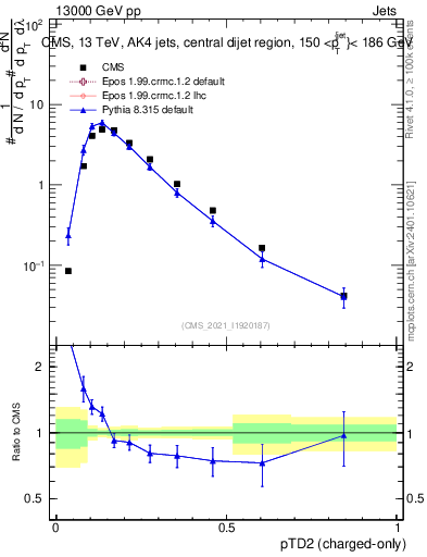 Plot of j.ptd2.c in 13000 GeV pp collisions