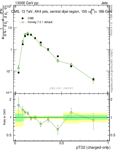 Plot of j.ptd2.c in 13000 GeV pp collisions