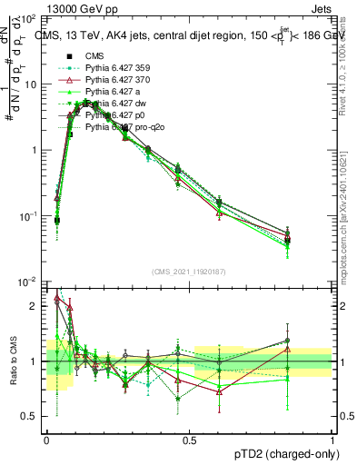 Plot of j.ptd2.c in 13000 GeV pp collisions