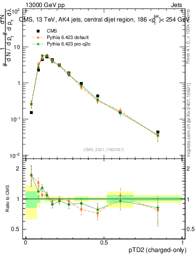 Plot of j.ptd2.c in 13000 GeV pp collisions