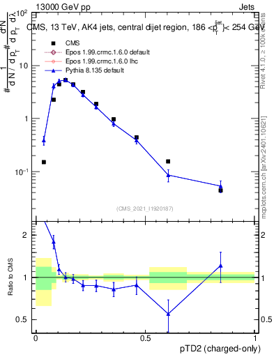 Plot of j.ptd2.c in 13000 GeV pp collisions