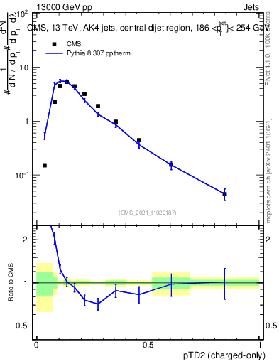 Plot of j.ptd2.c in 13000 GeV pp collisions