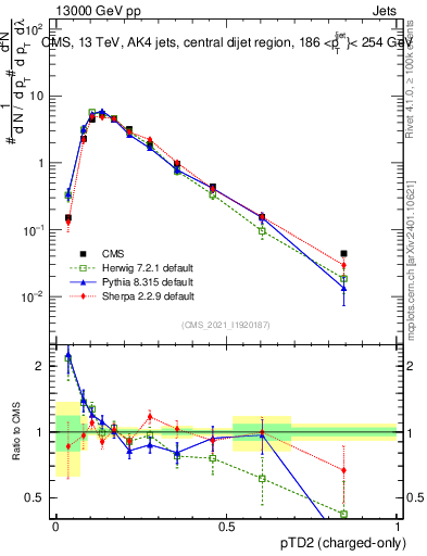 Plot of j.ptd2.c in 13000 GeV pp collisions