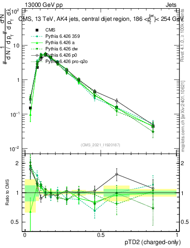 Plot of j.ptd2.c in 13000 GeV pp collisions
