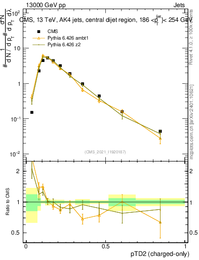 Plot of j.ptd2.c in 13000 GeV pp collisions