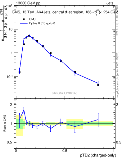 Plot of j.ptd2.c in 13000 GeV pp collisions