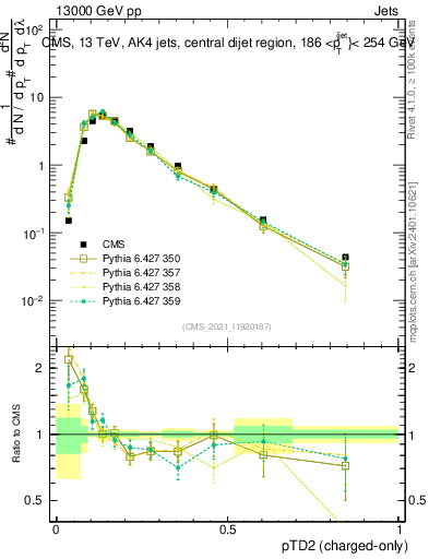 Plot of j.ptd2.c in 13000 GeV pp collisions