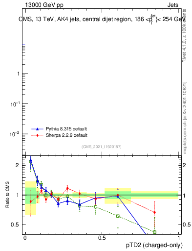 Plot of j.ptd2.c in 13000 GeV pp collisions