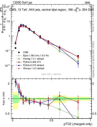 Plot of j.ptd2.c in 13000 GeV pp collisions
