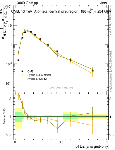 Plot of j.ptd2.c in 13000 GeV pp collisions