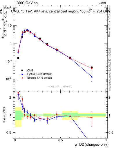 Plot of j.ptd2.c in 13000 GeV pp collisions