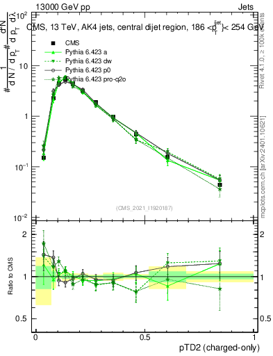 Plot of j.ptd2.c in 13000 GeV pp collisions