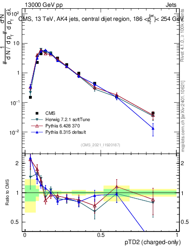 Plot of j.ptd2.c in 13000 GeV pp collisions
