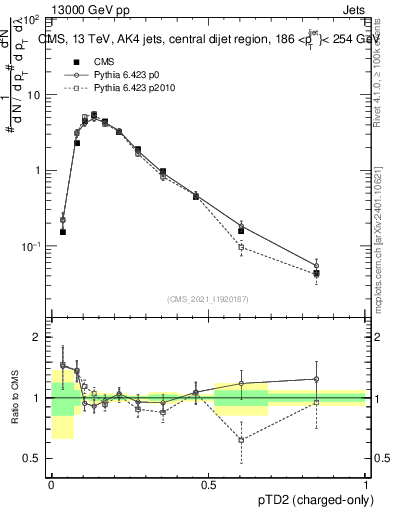 Plot of j.ptd2.c in 13000 GeV pp collisions