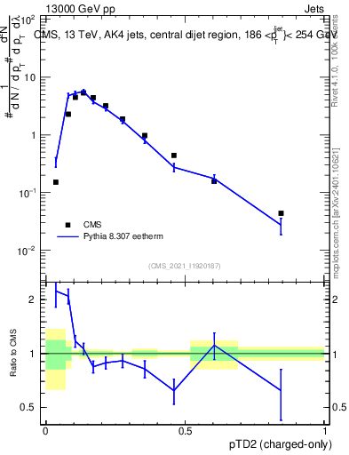 Plot of j.ptd2.c in 13000 GeV pp collisions