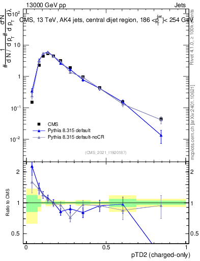 Plot of j.ptd2.c in 13000 GeV pp collisions