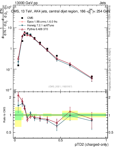 Plot of j.ptd2.c in 13000 GeV pp collisions